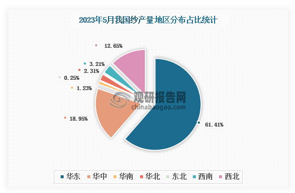 各大区产量分布来看，2023年5月我国纱产量以华东区域占比最大，超一半，约为61.41%，其次是华中区域，占比为18.95%。