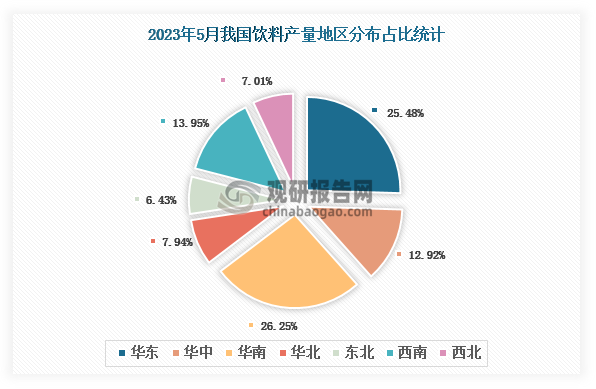各大区产量分布来看，2023年5月我国饮料产量以华南区域占比最大，约为26.25%，其次是华东区域，占比为25.48%。