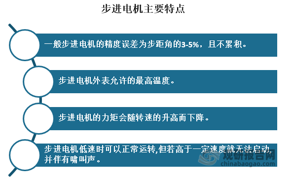 其实步进电机是一种将电脉冲转化为角位移的执行机构，其特点主要有：般步进电机的精度误差为步距角的3-5%，且不累积、步进电机外表允许的最高温度、步进电机的力矩会随转速的升高而下降、步进电机低速时可以正常运转,但若高于一定速度就无法启动,并伴有啸叫声。