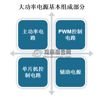 大功率电源大至由主功率电路、PWM控制电路、单片机控制电路、辅助电源，四大部份组成。如下图所示：