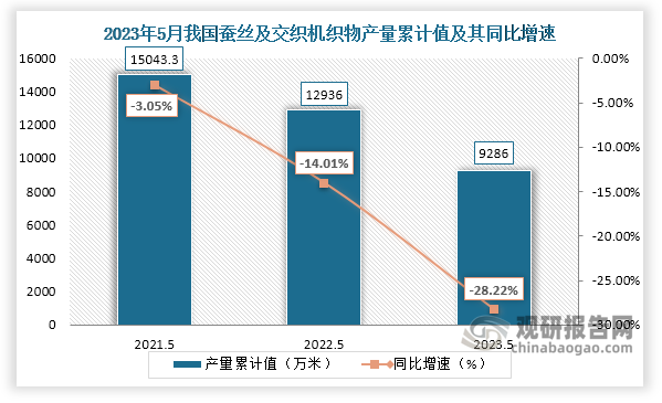 累计值来看，2023年1-5月我国蚕丝及交织机织物产量累计约为9286万米，较上一年同比下降约为28.22%。整体来看，近三年5月同期我国蚕丝及交织机织物产量当期值和累计值均呈现下降走势。