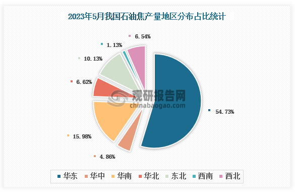 各大区产量分布来看，2023年5月我国石油焦产量华东地区占了五成以上，占比约为54.73%。