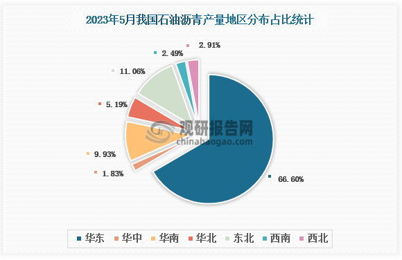 当前，我国石油沥青产量主要集中在华东地区、东北地区、华南地区，分别占比66.60%、11.06%、9.93%。