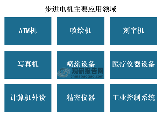 应用方面来看，步进电机被广泛应用于ATM机、喷绘机、刻字机、写真机、喷涂设备、医疗仪器及设备、计算机外设及海量存储设备、医疗仪器设备、工业控制系统等领域。