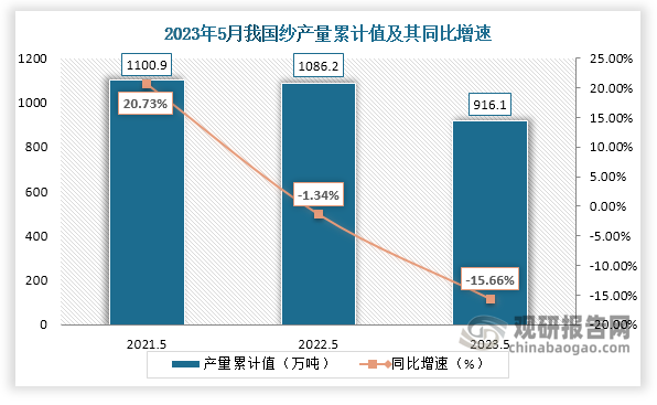 累计值来看，2023年1-5月我国纱产量累计约为916.1万吨，较上一年同比下降约为15.66%。整体来看，近三年5月同期我国纱产量累计值呈现下降走势。