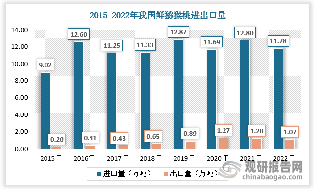 尽管我国是猕猴桃种植大国，猕猴桃产量居世界首位，但基于不断增长的市场需求，我国猕猴桃进口需求较大，进口量远超出口量。数据显示，2022年我国鲜猕猴桃进口量为11.78万吨，出口量为1.07万吨。