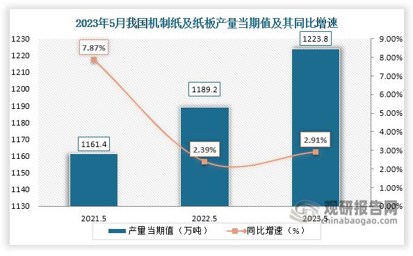 数据显示，2023年5月份我国机制纸及纸板产量当期值约为1223.8万吨，较上一年同期的1189.2万吨产量同比增长约为2.91%，较2021年5月份的1161.4万吨产量仍是有所增长。