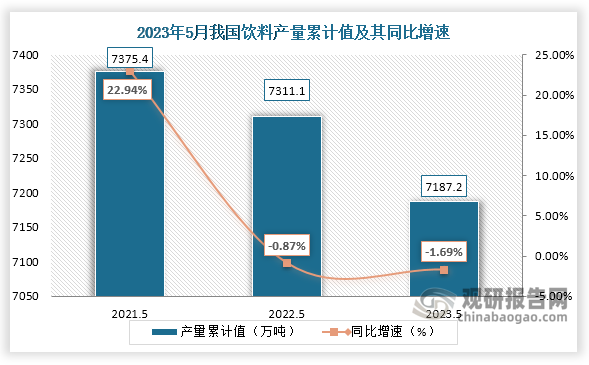 累计值来看，2023年1-5月我国饮料产量累计约为7187.2万吨，较上一年同比下降约为1.69%。整体来看，近三年5月同期我国饮料产量当期值和累计值均呈现“倒V”走势。