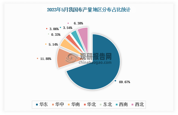 各大区产量分布来看，2023年5月我国布产量以华东区域占比最大，超一半，约为69.67%，其次是华中区域，占比为11.88%。