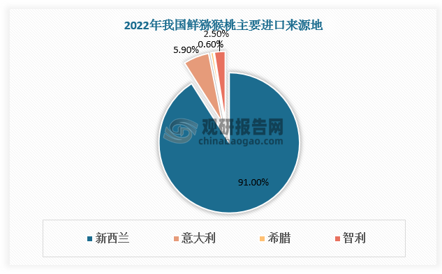 从主要进口来源地看，2022年我国鲜猕猴桃主要从新西兰进口，进口量占比高达91%。此外，意大利、希腊、智利进口量分别占比5.9%、0.6%、2.5%。