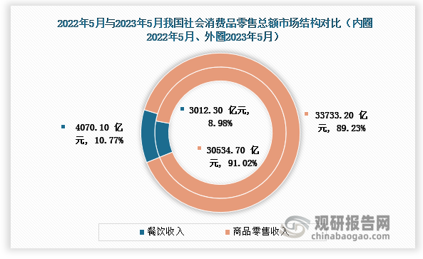 社会消费零售总额市场结构来看，2023年5月我国社会消费品零售总额当期值为37803.3亿元中餐饮收入当期值为3751.5亿元，占总额的10.01%，商品零售收入当期值为33733.2亿元，占总额的89.99%；对比2022年5月同期当期值，可以看出其中餐饮收入占比提升，商品零售收入占比下降。