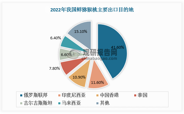 从主要出口目的地看，2022年我国鲜猕猴桃主要出口至俄罗斯联邦、印度尼西亚、中国香港、泰国、吉尔吉斯斯坦、马来西亚等地区，出口量分别占比41.6%、11.6%、10.9%、7.8%、6.6%、6.4%。