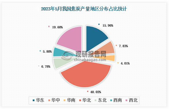 各大区产量来看，2023年5月我国焦炭产量主要集中在华北地区、西北地区、华东地区，占比分别是40.02、19.60%、15.96%。