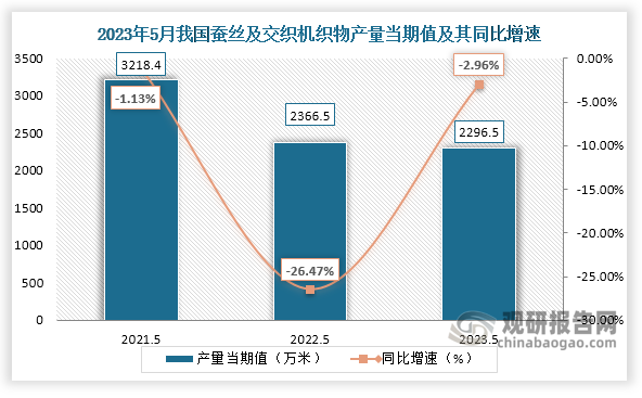 数据显示，2023年5月份我国蚕丝及交织机织物产量当期值约为2296.5万米，较上一年同期的2366.5万米产量同比下降约为2.96%，较2021年5月份的3218.4万米产量仍是有所下降。