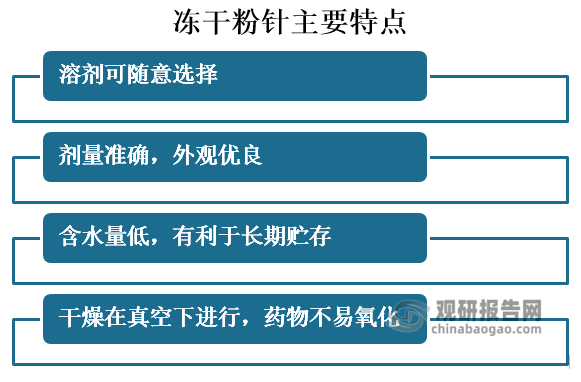 冻干粉针与一般粉针相比稳定性要好很多，因为冻干粉针是在真空状态下制成和保存的，真空状态几乎无氧气，药品不会被氧化;冻干粉针含水量极低(<0.01%),不会被水解;冻干粉针制作过程严格无菌(达百级标准)，不会被污染，所以冻干粉针稳定性好。冻干粉针也比一般粉针起效快，生物利用度高，这是因为冻干粉针特殊的生产工艺使药品均匀分散在由壳聚糖等冻干形成的冰架内，此结构扩大了药物的表面积，使得药物在单位时间内能接触到更多病菌，从而具有速效功能。具体的特点如下图所示：