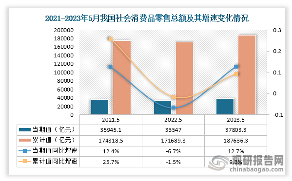 根据国家统计局数据显示，2023年5月份我国社会消费品零售总额当期值为37803.3亿元，比去年同期高出4256.3亿元，同比增长12.7%，较2021年4月份略高。1-5月社会消费品零售总额累计值为187636.3亿元，同比增长9.3%。总体来看，近三年5月份同期我国社会消费品零售总额当期值及累计值均呈先降后升走势。