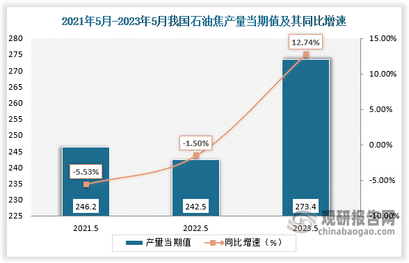 数据显示，2023年5月我国石油焦产量的当期值为273.4万吨，较上一年同期的242.5万吨同比增涨了12.74%，较2021年5月份的246.2万吨相比，仍旧呈上升趋势。