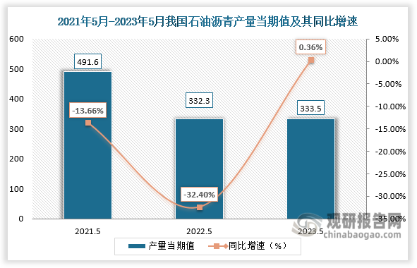 数据显示，2023年5月份我国石油沥青产量当期值为333.5万吨，较上一年同期的332.3万吨产量同比上升0.36%，较2021年5月份的491.6万吨则下降了158.1万吨。