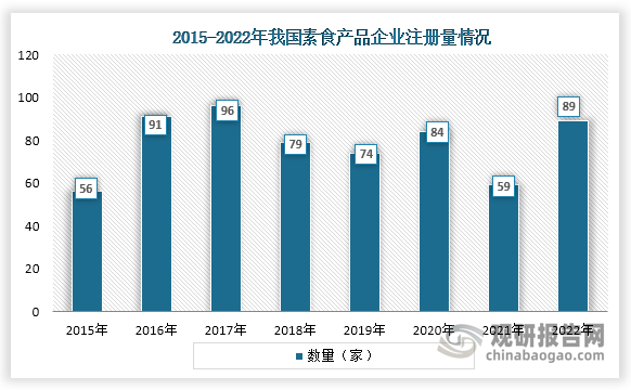 从企业注册量来看，2017年之前我国素食产品企业注册量一直为增长趋势，但在2017年之后，企业注册量就呈现波动时增长，到2022年企业注册量为89家。