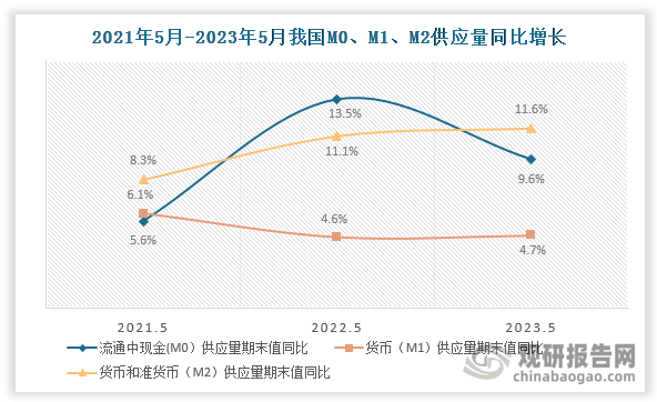 数据来源：国家统计局、人民银行、观研天下整理