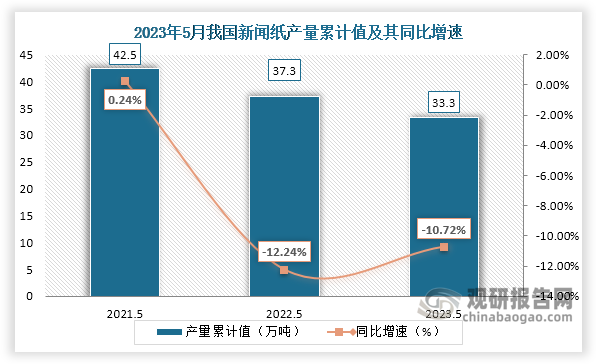 累计值来看，2023年1-5月我国新闻纸产量累计约为33.3万吨，较上一年同比下降约为10.72%。整体来看，近三年5月同期我国新闻纸产量当期值和累计值均呈现下降趋势。