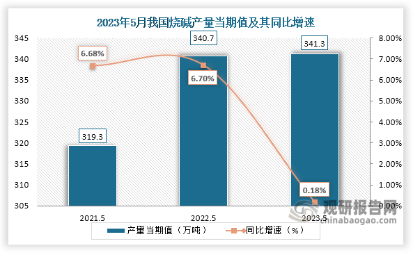 数据显示，2023年5月份我国烧碱产量当期值约为341.3万吨，较上一年同期的340.7万吨产量同比增长约为0.18%，较2021年5月份的319.3万吨产量仍是有所增长。