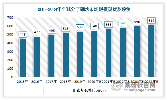 分子砌块是化学创新药研发的核心原料，根据相关资料显示，全球医药研发支出中有30.00%用于药物分子砌块的购买和外包。据统计，至2024年全球分子砌块市场规模将达到612.00亿美元。