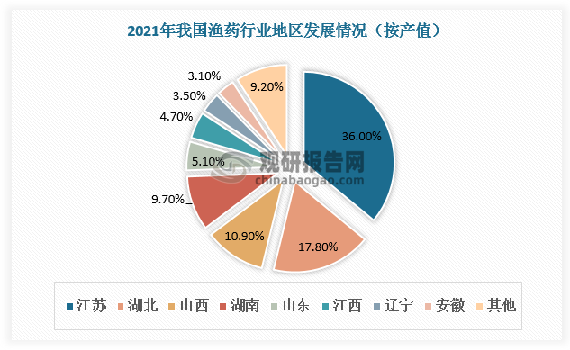 从地区发展情况看，江苏、湖北、山西、湖南、山东、江西、辽宁、安徽等地渔药行业发展速度较快，产值分别占比36%、17.8%、10.9%、9.7%、5.1%、4.7%、3.5%、3.1%。