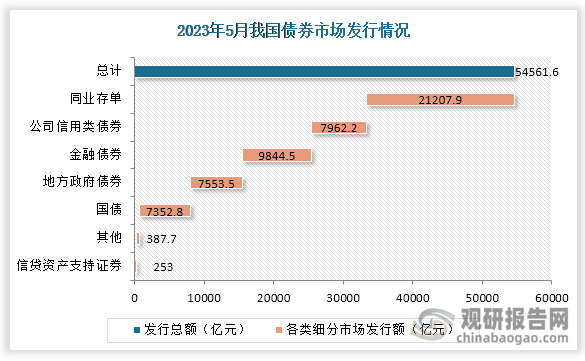 债券市场运行情况来看，5月份，我国债券市场共发行各类债券54561.6亿元。从细分领域来看，同业存单发行和金融债券发行金额总和占比总债券的一半以上，金额分别为21207.9亿元和9844.5亿元；其次是公司信用类债券，发行金额7962.2亿元；地方政府债券发行7553.5亿元；国债发行则为7352.8亿元，信贷资产支持证券发行约为253亿元。