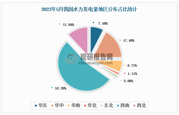 当前，我国水力发电量主要集中在华东地区、华中地区和西北地区，分别占比53.30%、17.49%和11.84%。