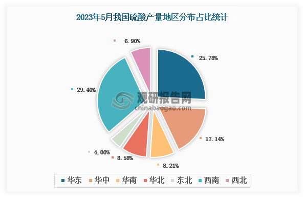 各大区产量分布来看，2023年5月我国硫酸产量以西南区域占比最大，超一半，约为29.40%，其次是华东区域，占比为25.78%。