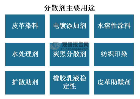 分散剂主要用于纺织印染、电镀添加剂、水溶性涂料、水处理剂、扩散助剂、橡胶乳液稳定性，以及皮革助鞣剂等。