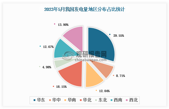 各大区产量分布来看，2023年5月我国发电量主要集中在华东地区和华中地区，分别占比29.55%和18.15%。