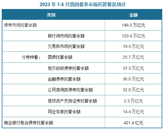 截至2023年5月末，我国债券市场托管余额为149.3万亿元；商业银行柜台债券托管余额421.4亿元。其中债券市场托管余额结构来看，银行间市场托管余额129.4万亿元；交易所市场托管余额19.9万亿元。从券种类上来看，托管余额从高到低依次是地方政府债券托管余额37.3万亿元，金融债券托管余额36万亿元，公司信用类债券托管余额32万亿元，国债托管余额25万亿元，同业存单托管余额14.4万亿元，信贷资产支持证券托管余额2.3万亿元。