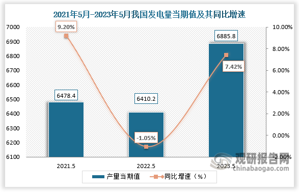 数据显示，2023年5月我国发电量的当期值为6885.8亿千瓦时，较上一年同期的6410.2亿千瓦时同比增涨了7.42，较2021年5月份的6478.4亿千瓦时相比，仍旧呈上升趋势。