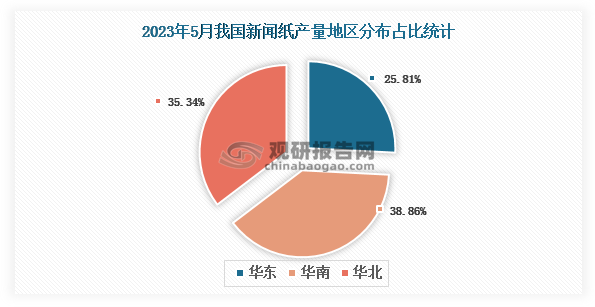 各大区产量分布来看，2023年5月我国新闻纸产量以华南区域占比最大，约为38.86%，其次是华北区域，占比为35.34%。