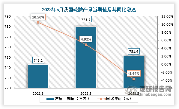 数据显示，2023年5月份我国硫酸产量当期值约为751.4万吨，较上一年同期的779.8万吨产量同比下降约为3.64%，但较2021年5月份的743.2万吨产量有所增长。