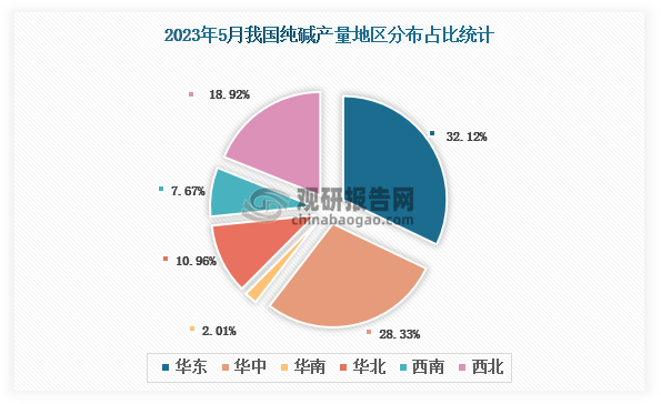 各大区产量分布来看，2023年5月我国纯碱产量以华东区域占比最大，约为32.12%，其次是华中区域，占比为28.33%。