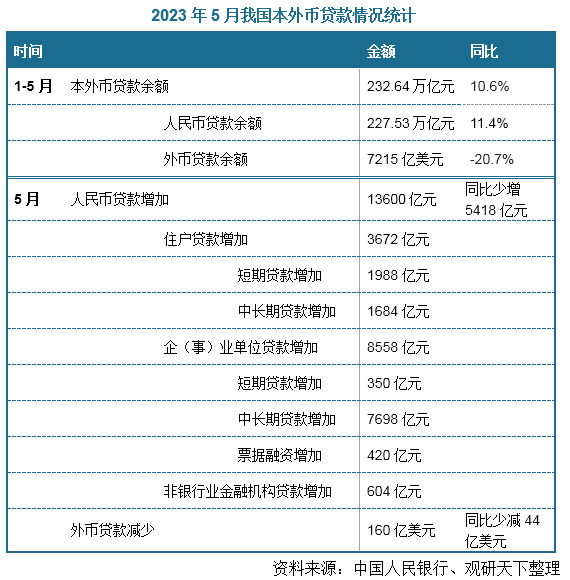 贷款余额来看，据人民银行数据显示，2023年5月末，本外币贷款余额232.64万亿元，同比增长10.6%。其中人民币贷款余额227.53万亿元，同比增长11.4%，增速比上月末低0.4个百分点，比上年同期高0.3个百分点；外币贷款余额7215亿美元，同比下降20.7%。5月份，国内人民币贷款增加13600亿元，同比少增5418亿元；外币贷款减少213亿美元，同比减少4亿美元。5月份国内人民币贷款增加额分部门看，住户贷款增加3672亿元，其中短期贷款增加1988亿元，中长期贷款增加1684亿元；企（事）业单位贷款增加最高，为8558亿元，其中短期贷款增加350亿元，中长期贷款增加7698亿元，票据融资增加420亿元；非银行业金融机构贷款则增加604亿元。