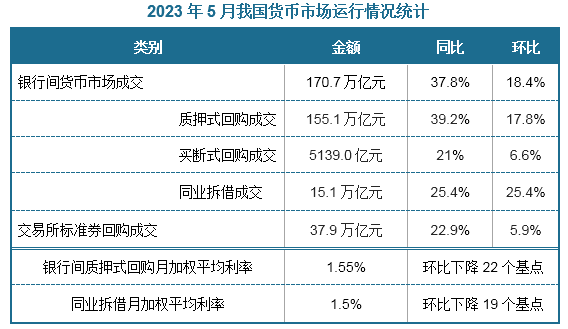 根据中国人民银行数据显示，2023年5月份，我国银行间货币市场成交共计170.7万亿元，同比增加37.8%，环比增加18.4%。其中质押式回购成交金额最高，约为155.1万亿元，同比增长30.2%；其次是同业拆借成交，成交金额约为15.1万亿元，同比增加25.4%；而买断式回购成交额则约为5139亿元，同比增长21%，环比增加6.6%。另外，5月份，国内银行间质押式回购月加权平均利率为1.55%，环比下降22个基点；同业拆借月加权平均利率为1.5%，环比下降19个基点。