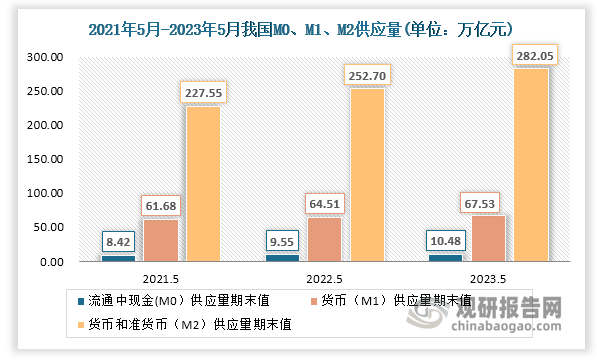 数据显示，2023年5月我国净回笼现金1148亿元。5月末，国内流通中货币(M0)余额约为10.48万亿元，同比增长9.6%；货币供应量期末值（狭义货币(M1)）余额67.53万亿元，同比增长4.7%，增速比上月末低0.6个百分点，比上年同期高0.1个百分点；货币和准货币供应量期末值（广义货币(M2)）余额282.05万亿元，同比增长11.6%，增速比上月末低0.8个百分点，比上年同期高0.5个百分点。