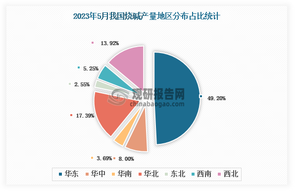 各大区产量分布来看，2023年5月我国烧碱产量以华东区域占比最大，近一半，约为49.20%，其次是华北区域，占比为17.39%。