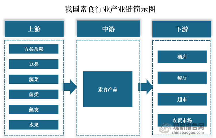 从产业链来看，素食行业是各种原材料，主要是五谷杂粮、豆类、蔬菜、菌类、藻类、水果、干果及坚果等；中游则是素食产品，下游是各销售渠道，主要有酒店、餐厅、超市和农贸市场。