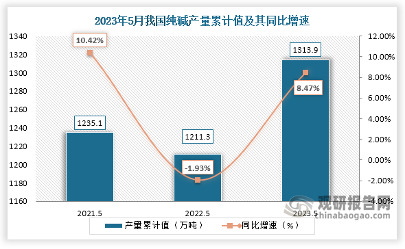 累计值来看，2023年1-5月我国纯碱产量累计约为1313.9万吨，较上一年同比下降约为8.47%。整体来看，近三年5月同期我国纯碱产量当期值呈现增长走势。