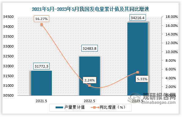 累计值来看，2023年1-5月我国发电量累计约为34216.4亿千瓦时，较上一年同期同比增涨了5.33%。整体来看，近三年5月同期我国发电量累计值均呈现逐步递增趋势。