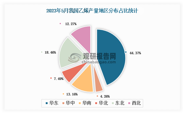 各大区产量分布来看，2023年5月我国乙烯产量以华东区域占比最大，约为44.37%，其次是东北区域，占比为18.46%。