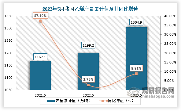 累计值来看，2023年1-5月我国乙烯产量累计约为1304.9万吨，较上一年同比增长约为8.81%。整体来看，近三年5月同期我国乙烯产量当期值和累计值均呈现增长趋势。