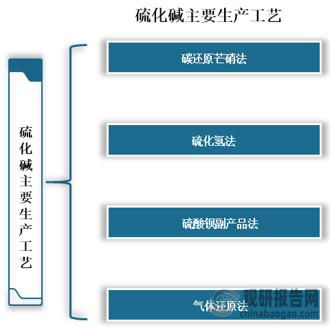 硫化碱主要生产工艺有碳还原芒硝法、硫化氢法、硫酸钡副产品法和气体还原法，其中硫酸钡副产品法是用煤还原硫酸钡制取硫化钡，再加入硫酸钠溶液处理，生成硫化钠和沉淀硫酸钡，经抽滤分离，蒸发浓缩而得。