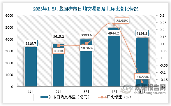 交易量方面，5月份，沪市日均交易量为4126.8亿元，环比减少16.5%；深市日均交易量为5157.3亿元，环比减少20.3%。