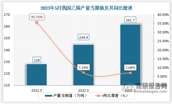 数据显示，2023年5月份我国乙烯产量当期值约为261.7万吨，较上一年同期的244.4万吨产量同比增长约为7.08%，较2021年5月份的228万吨产量仍是有所增长。